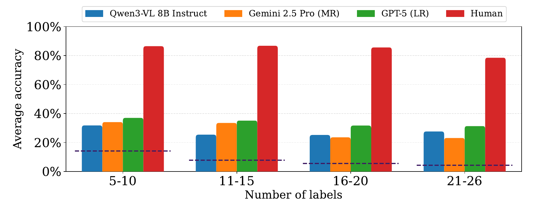 Accuracy by number of labels per pair.
