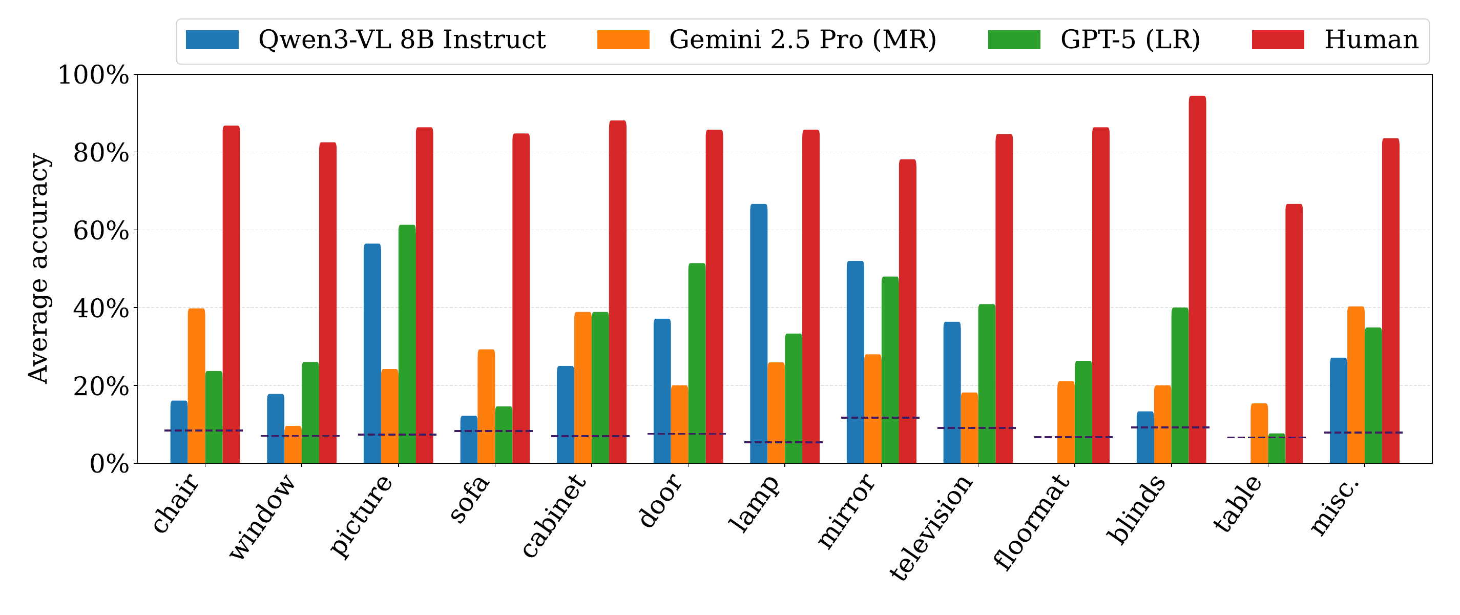 Accuracy by inconsistent object class.