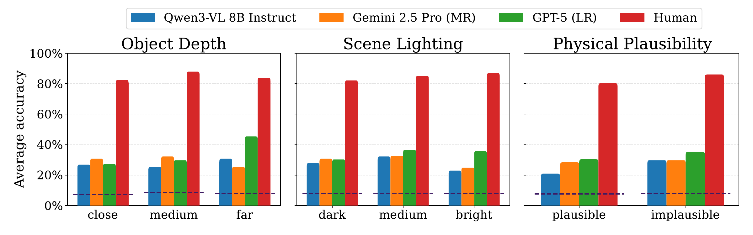 Accuracy by depth, scene lighting, and physical plausibility.