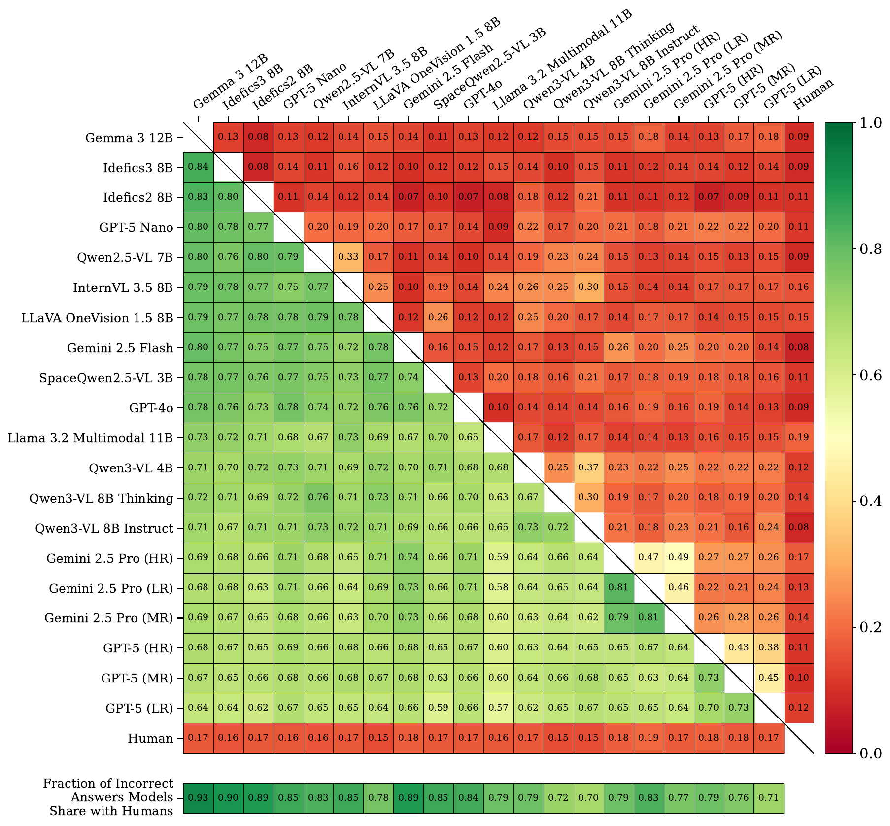 Pairwise overlap of incorrect questions and wrong answers across models.