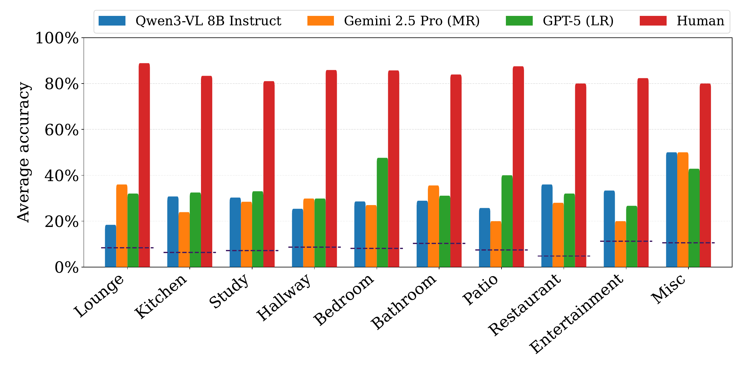 Accuracy by scene type.